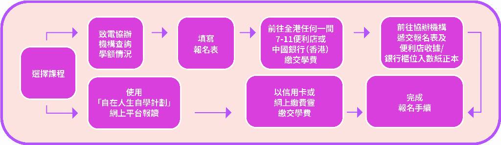 Process of enrolling CBMP Programme