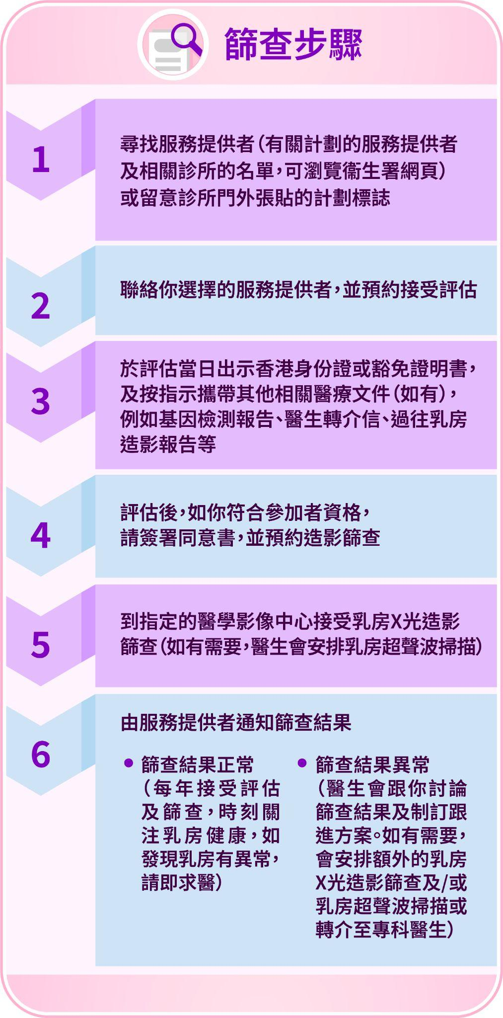 篩查步驟